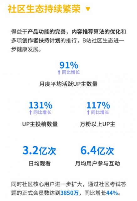 哔哩哔哩第二季度财报:营收同比增长76%__乘月网_专注于移动互联网_android开发_html开发_java开发_linux运维_php开发_web开发 哔哩哔哩第二季度财报:营收同比增长76%__乘月网_专注于移动互联网_android开发_html开发_java开发_linux运维_php开发_web开发
