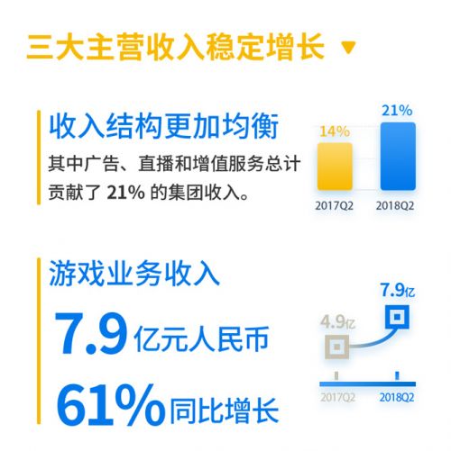 哔哩哔哩第二季度财报:营收同比增长76%__乘月网_专注于移动互联网_android开发_html开发_java开发_linux运维_php开发_web开发 哔哩哔哩第二季度财报:营收同比增长76%__乘月网_专注于移动互联网_android开发_html开发_java开发_linux运维_php开发_web开发