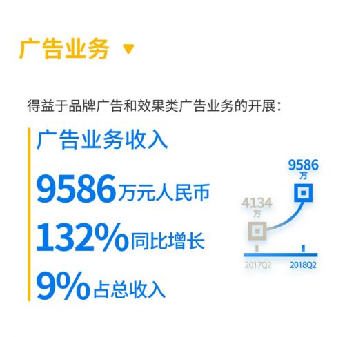 哔哩哔哩第二季度财报:营收同比增长76%__乘月网_专注于移动互联网_android开发_html开发_java开发_linux运维_php开发_web开发 哔哩哔哩第二季度财报:营收同比增长76%__乘月网_专注于移动互联网_android开发_html开发_java开发_linux运维_php开发_web开发