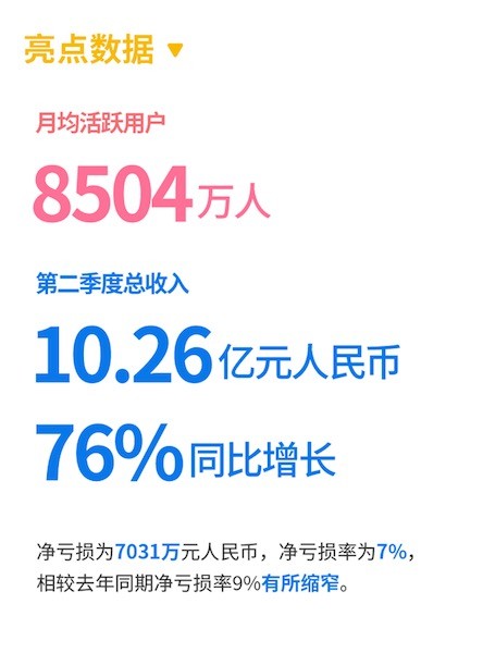 哔哩哔哩第二季度财报:营收同比增长76%__乘月网_专注于移动互联网_android开发_html开发_java开发_linux运维_php开发_web开发 哔哩哔哩第二季度财报:营收同比增长76%__乘月网_专注于移动互联网_android开发_html开发_java开发_linux运维_php开发_web开发